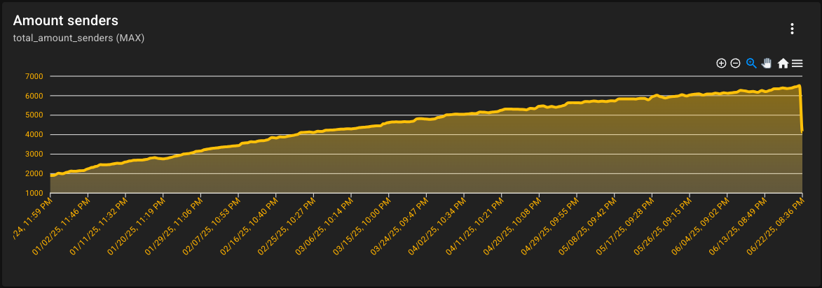 Amount of senders chart (last 6 months)